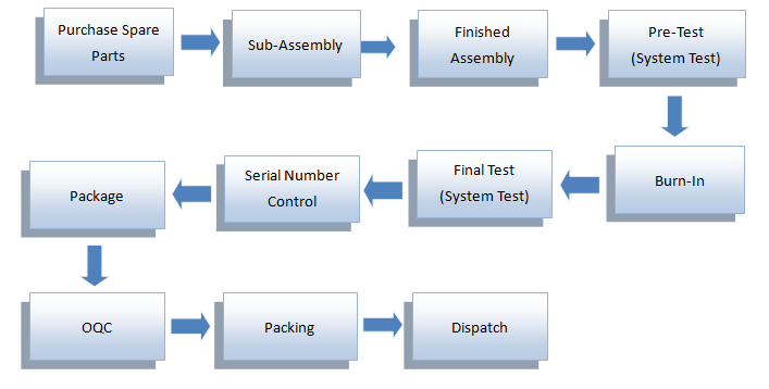 Manufacturing Process Flow Chart